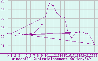 Courbe du refroidissement olien pour Sanary-sur-Mer (83)