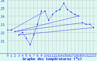 Courbe de tempratures pour Cap Pertusato (2A)