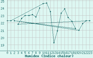 Courbe de l'humidex pour Ile du Levant (83)