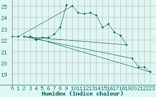 Courbe de l'humidex pour Larkhill