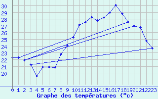 Courbe de tempratures pour Malbosc (07)