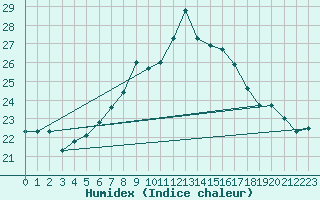 Courbe de l'humidex pour Greifswald