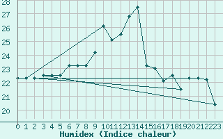 Courbe de l'humidex pour Bares