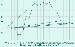 Courbe de l'humidex pour San Vicente de la Barquera