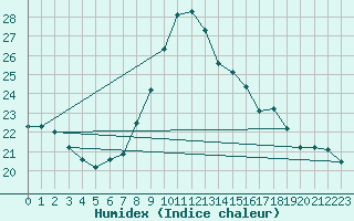 Courbe de l'humidex pour Zumarraga-Urzabaleta