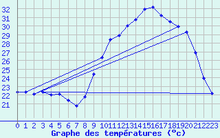 Courbe de tempratures pour Thoiras (30)