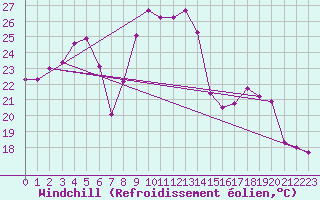 Courbe du refroidissement olien pour Bregenz