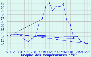 Courbe de tempratures pour Tortosa