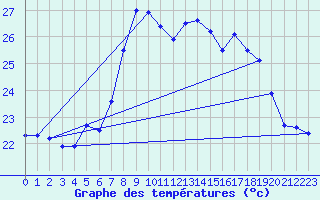 Courbe de tempratures pour Cap Corse (2B)