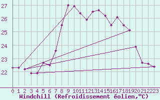 Courbe du refroidissement olien pour Cap Corse (2B)