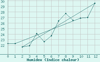 Courbe de l'humidex pour Rantasalmi Rukkasluoto