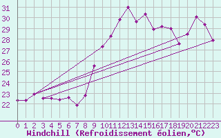 Courbe du refroidissement olien pour Montpellier (34)