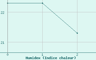 Courbe de l'humidex pour Sao Paulo/Congonhas Aeroporto