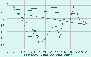 Courbe de l'humidex pour Biarritz (64)