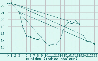 Courbe de l'humidex pour Guret (23)