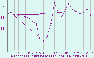 Courbe du refroidissement olien pour Porquerolles (83)