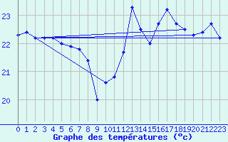 Courbe de tempratures pour Porquerolles (83)