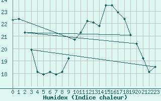 Courbe de l'humidex pour Ploumanac'h (22)
