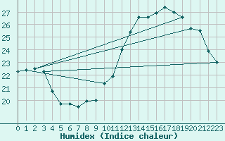 Courbe de l'humidex pour Ploeren (56)
