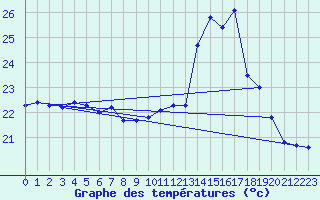 Courbe de tempratures pour Ste (34)