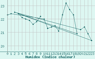 Courbe de l'humidex pour Pointe de Penmarch (29)