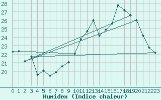 Courbe de l'humidex pour Cap de la Hve (76)