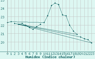 Courbe de l'humidex pour Puchberg