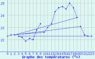 Courbe de tempratures pour Cap Pertusato (2A)