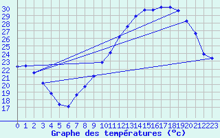 Courbe de tempratures pour Aniane (34)