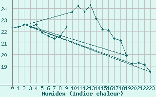 Courbe de l'humidex pour Arroyo del Ojanco