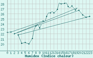 Courbe de l'humidex pour Gibraltar (UK)