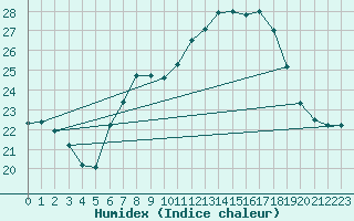 Courbe de l'humidex pour Pully-Lausanne (Sw)