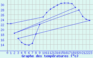 Courbe de tempratures pour Carpentras (84)