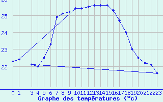 Courbe de tempratures pour Lefke