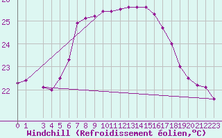 Courbe du refroidissement olien pour Lefke