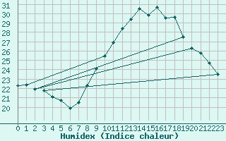 Courbe de l'humidex pour Luc-sur-Orbieu (11)