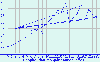 Courbe de tempratures pour Cap Bar (66)