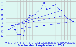 Courbe de tempratures pour Cap Corse (2B)