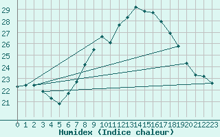 Courbe de l'humidex pour Llanes