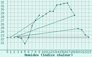 Courbe de l'humidex pour Hupsel Aws