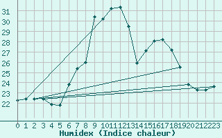 Courbe de l'humidex pour Schwandorf