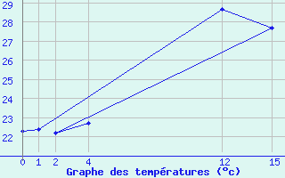 Courbe de tempratures pour Vieste