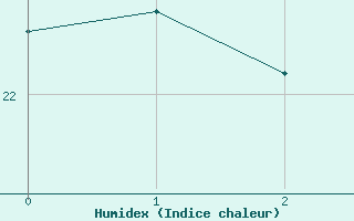 Courbe de l'humidex pour Tampere Harmala