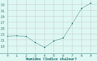 Courbe de l'humidex pour Tamanrasset