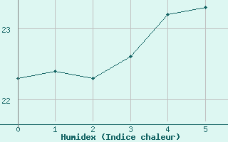 Courbe de l'humidex pour Carters Bore