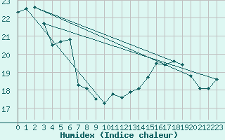 Courbe de l'humidex pour Le Havre - Octeville (76)