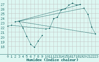 Courbe de l'humidex pour Luch-Pring (72)