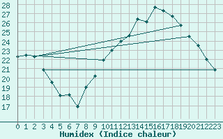 Courbe de l'humidex pour Quimper (29)