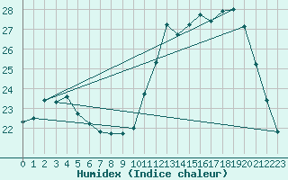 Courbe de l'humidex pour Corsept (44)