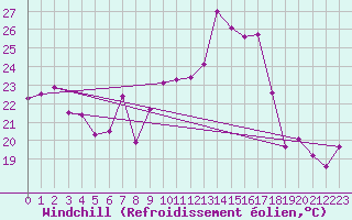 Courbe du refroidissement olien pour Bouveret